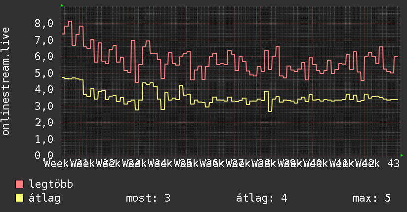 3 havi grafikon
