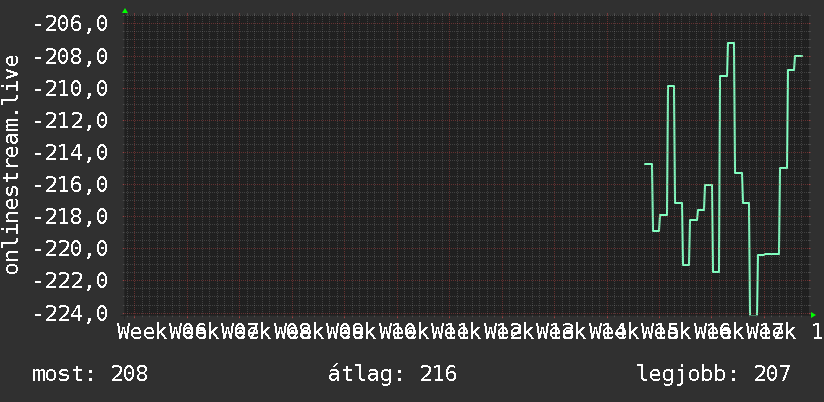 3 havi grafikon