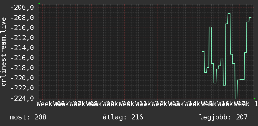 3 havi grafikon
