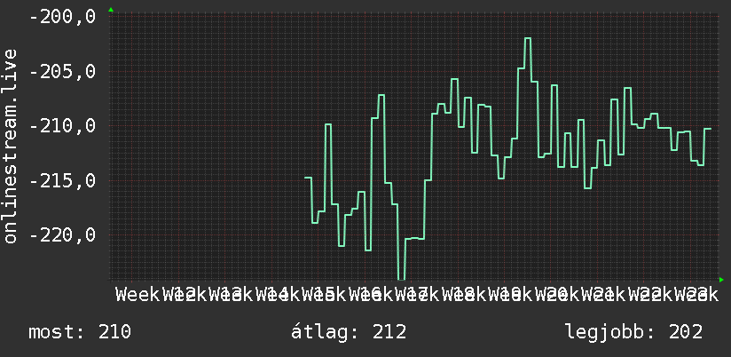 3 havi grafikon