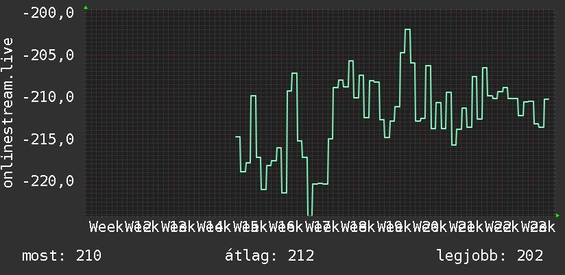 3 havi grafikon