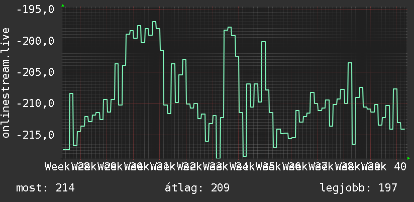 3 havi grafikon