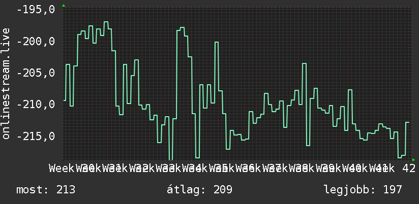 3 havi grafikon