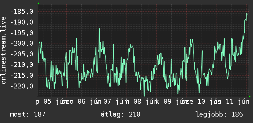 Heti grafikon