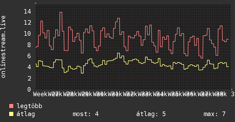 3 havi grafikon