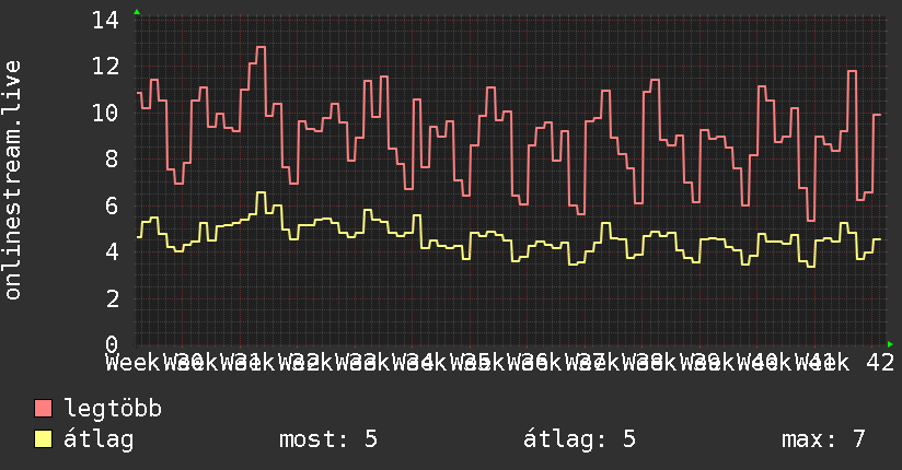 3 havi grafikon