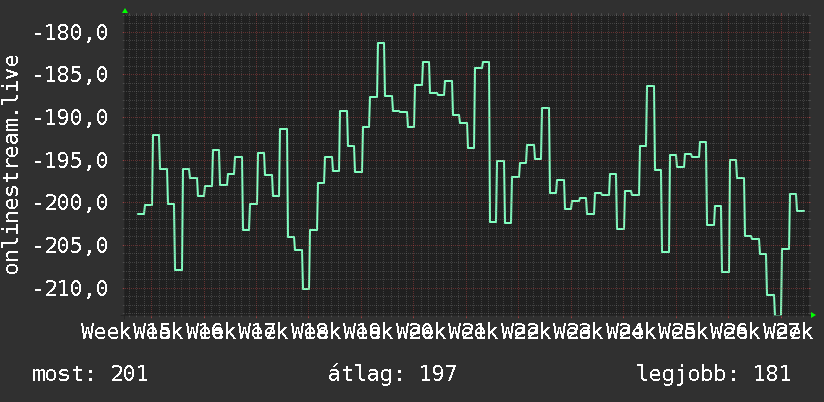 3 havi grafikon