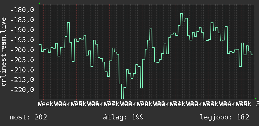 3 havi grafikon