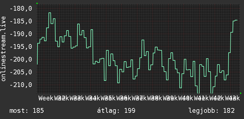 3 havi grafikon