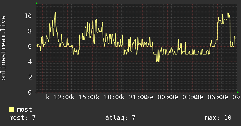 Napi grafikon
