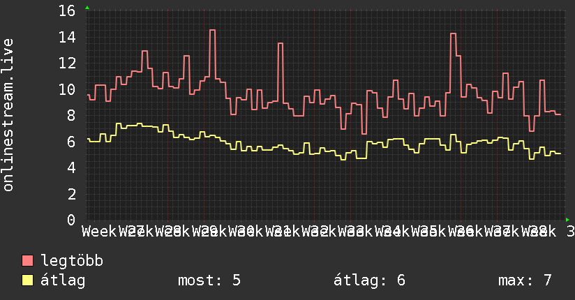 3 havi grafikon