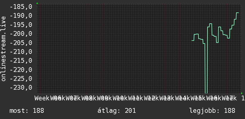3 havi grafikon