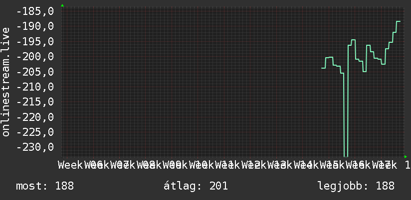 3 havi grafikon