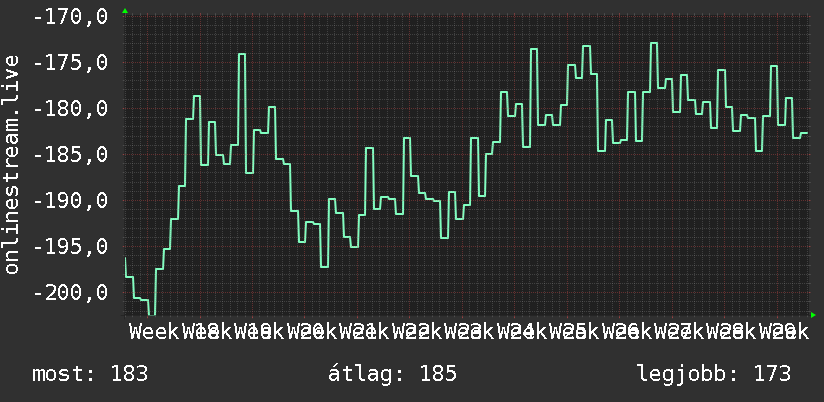 3 havi grafikon