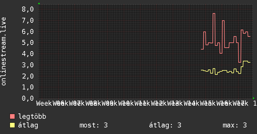 3 havi grafikon