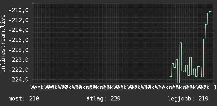 3 havi grafikon