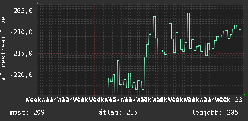 3 havi grafikon