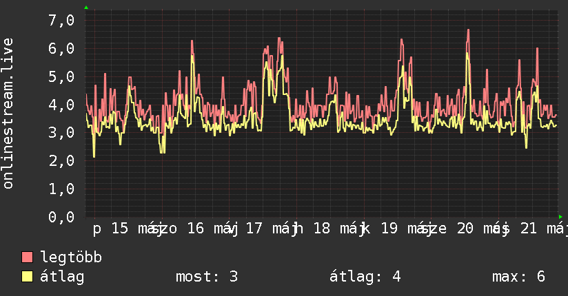 Heti grafikon
