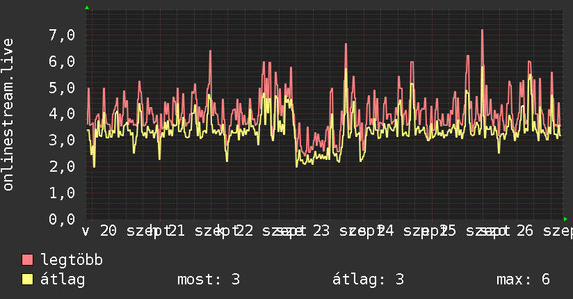 Heti grafikon