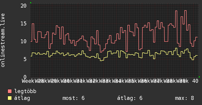 3 havi grafikon