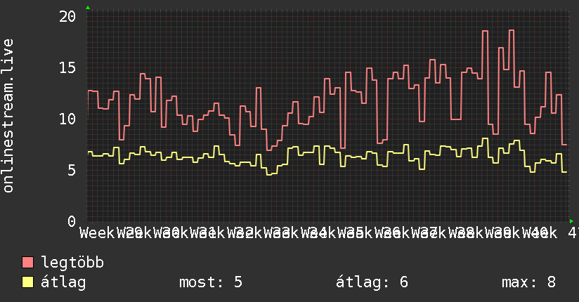 3 havi grafikon