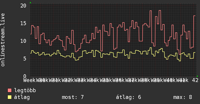 3 havi grafikon