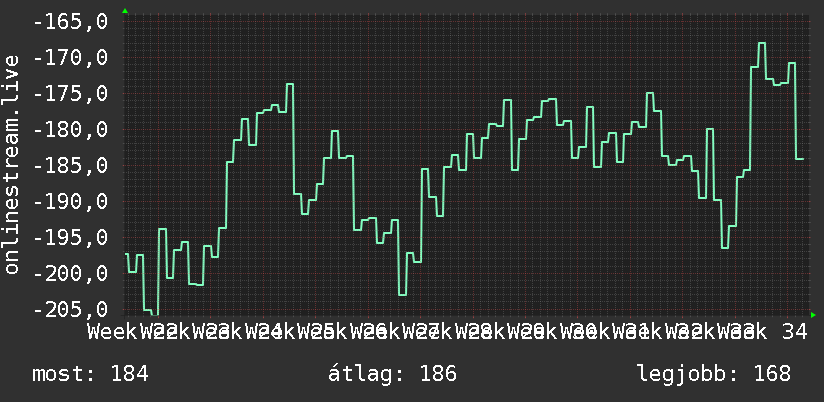3 havi grafikon