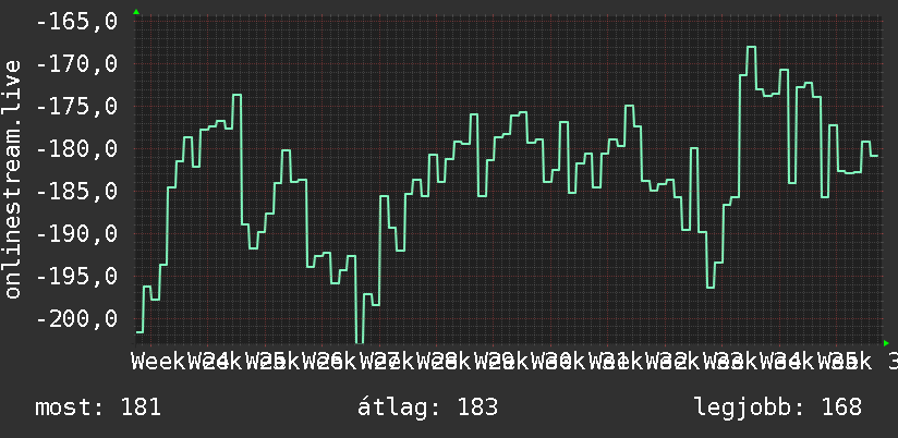 3 havi grafikon