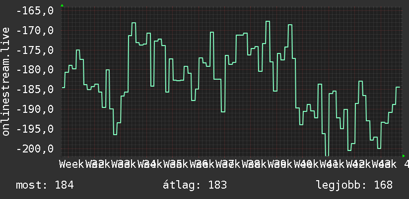 3 havi grafikon