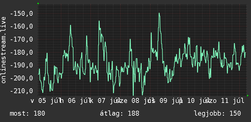 Heti grafikon