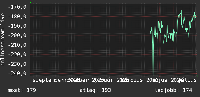 Éves grafikon