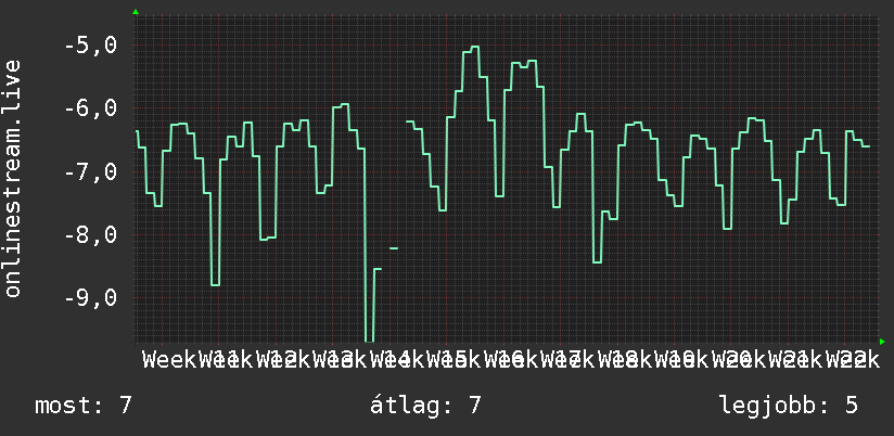 3 havi grafikon