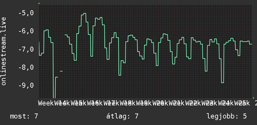 3 havi grafikon