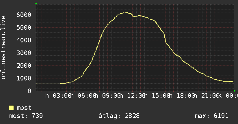 Napi grafikon