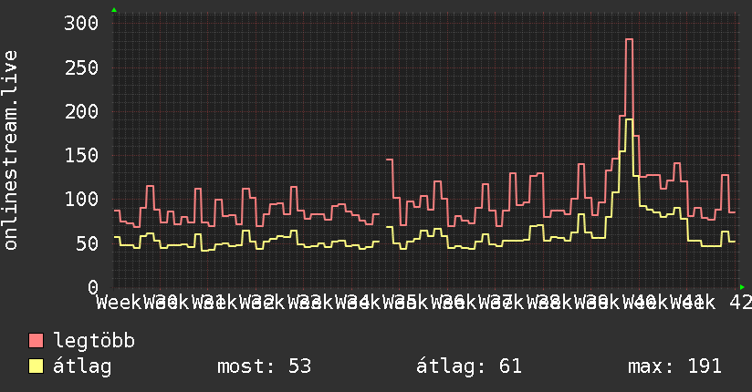 3 havi grafikon