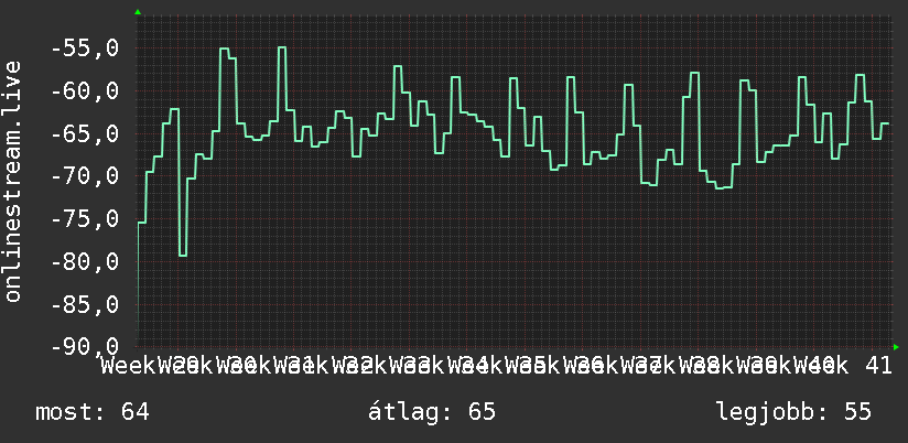 3 havi grafikon