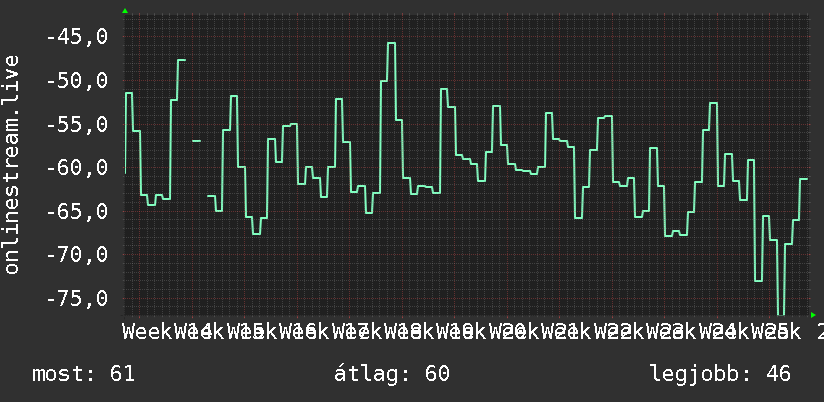 3 havi grafikon