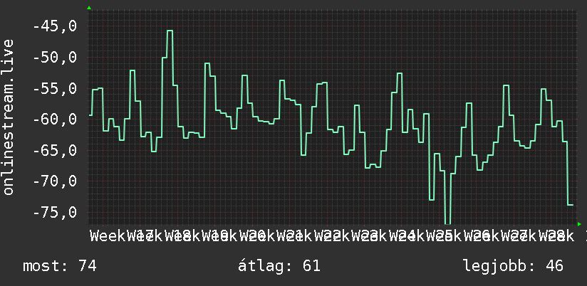 3 havi grafikon