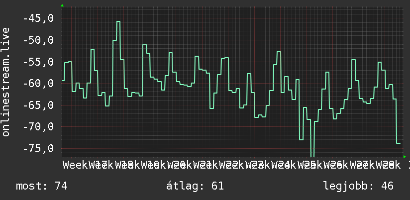 3 havi grafikon