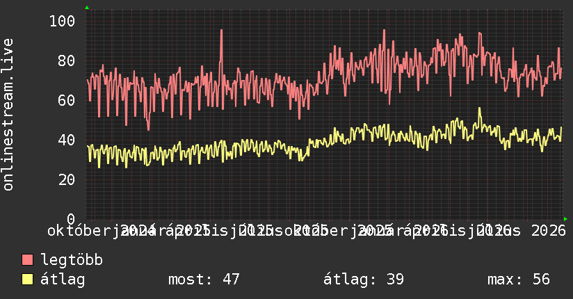 2 éves grafikon
