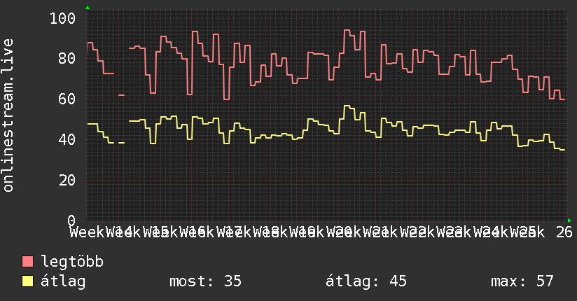 3 havi grafikon