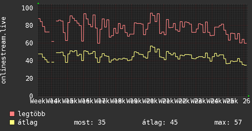3 havi grafikon