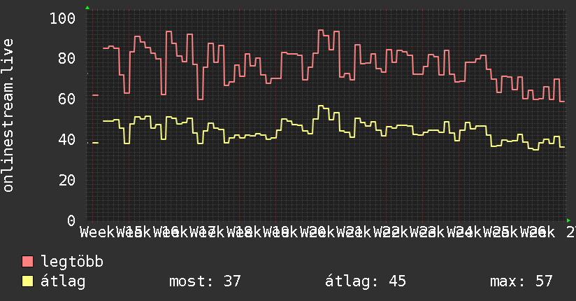 3 havi grafikon