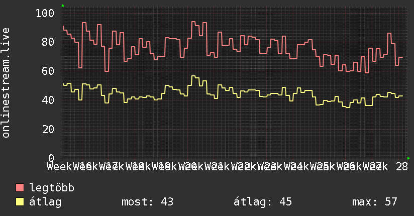 3 havi grafikon