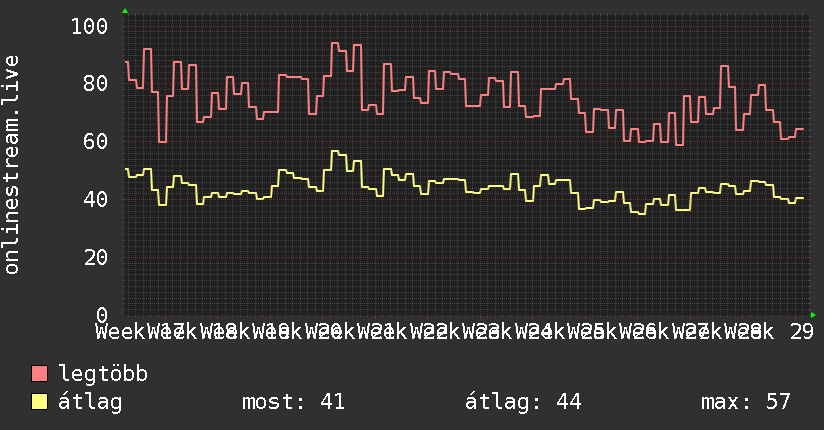 3 havi grafikon