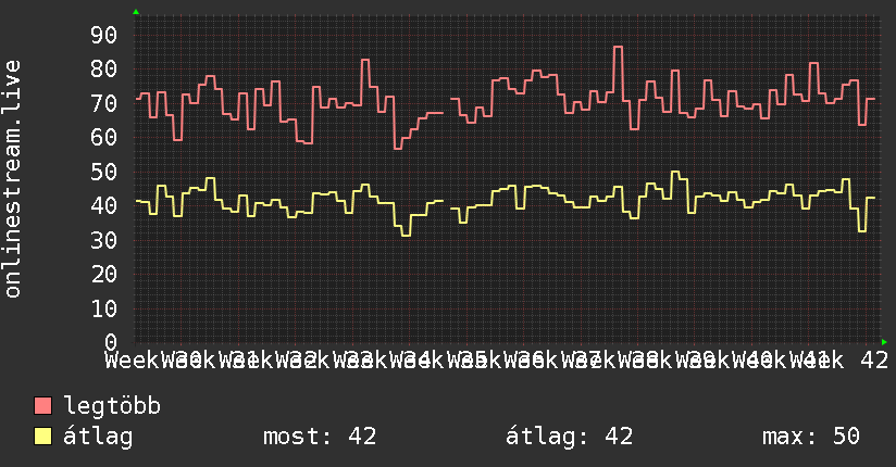 3 havi grafikon