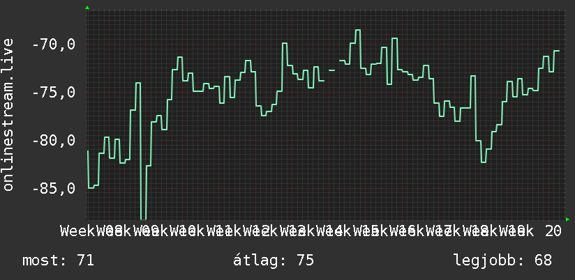 3 havi grafikon