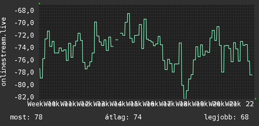 3 havi grafikon
