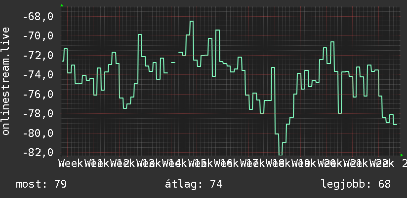 3 havi grafikon