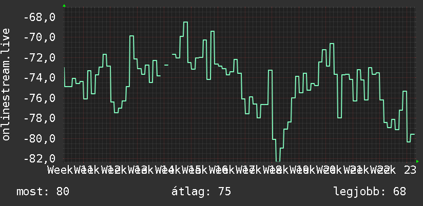 3 havi grafikon